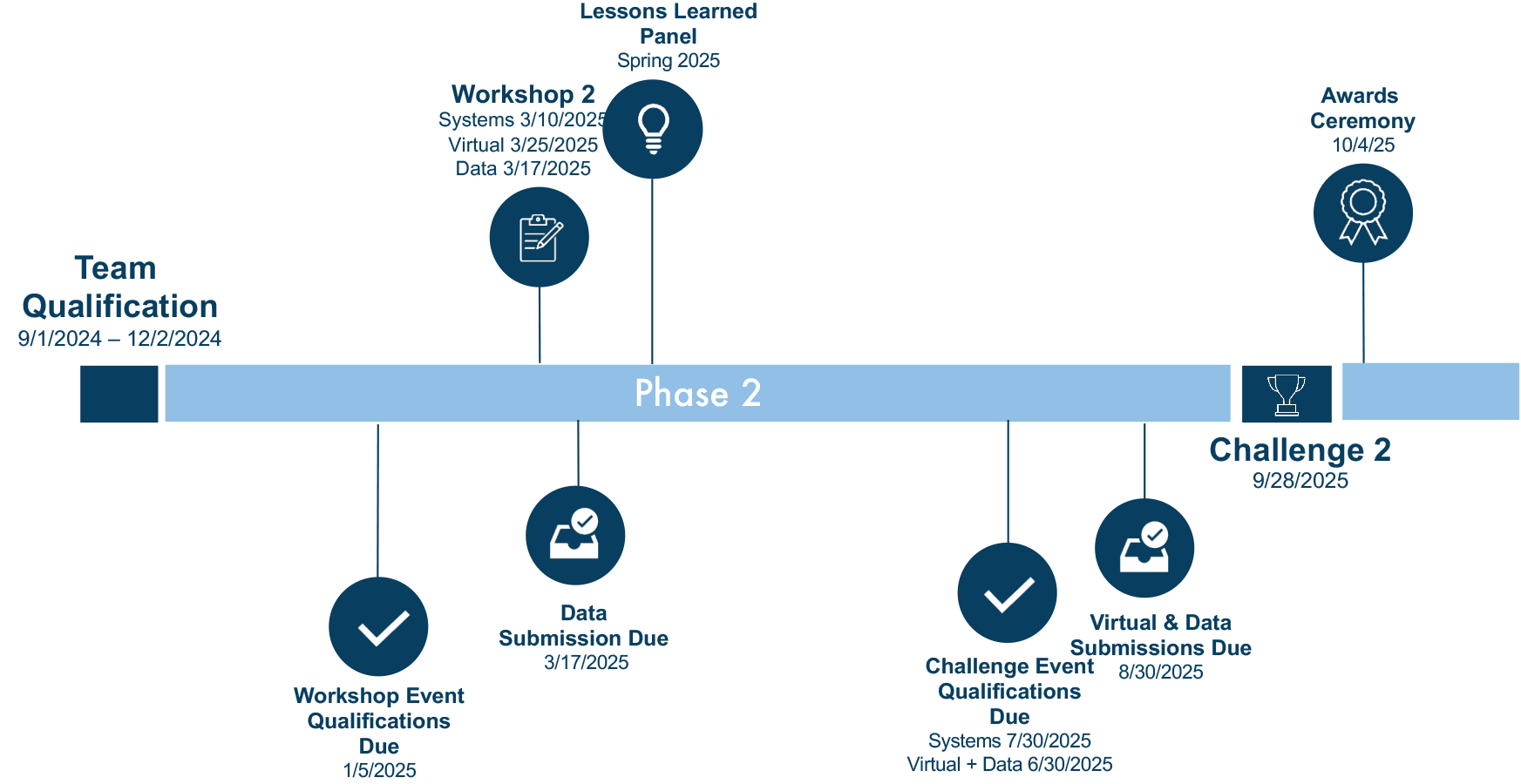 Diagram of the challenge timeline for year two