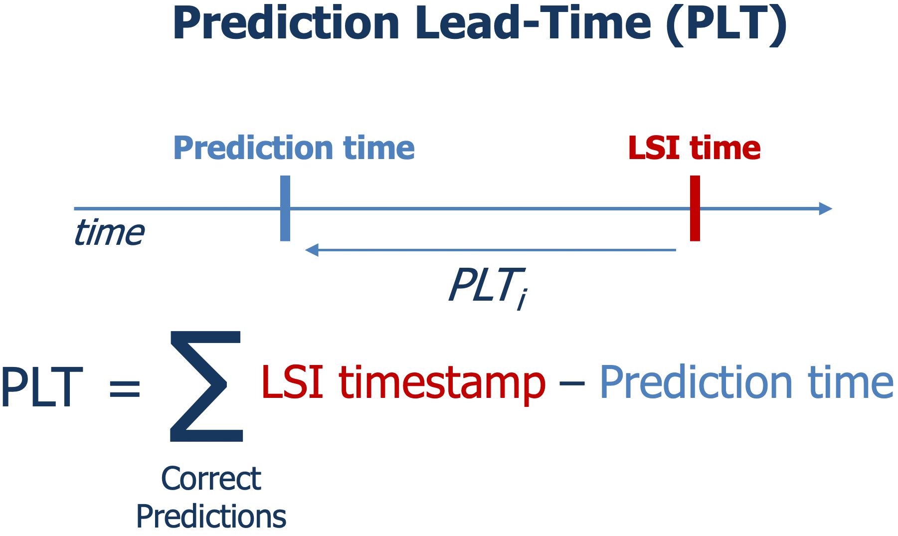 Prediction Lead Time (PLT) formula diagram