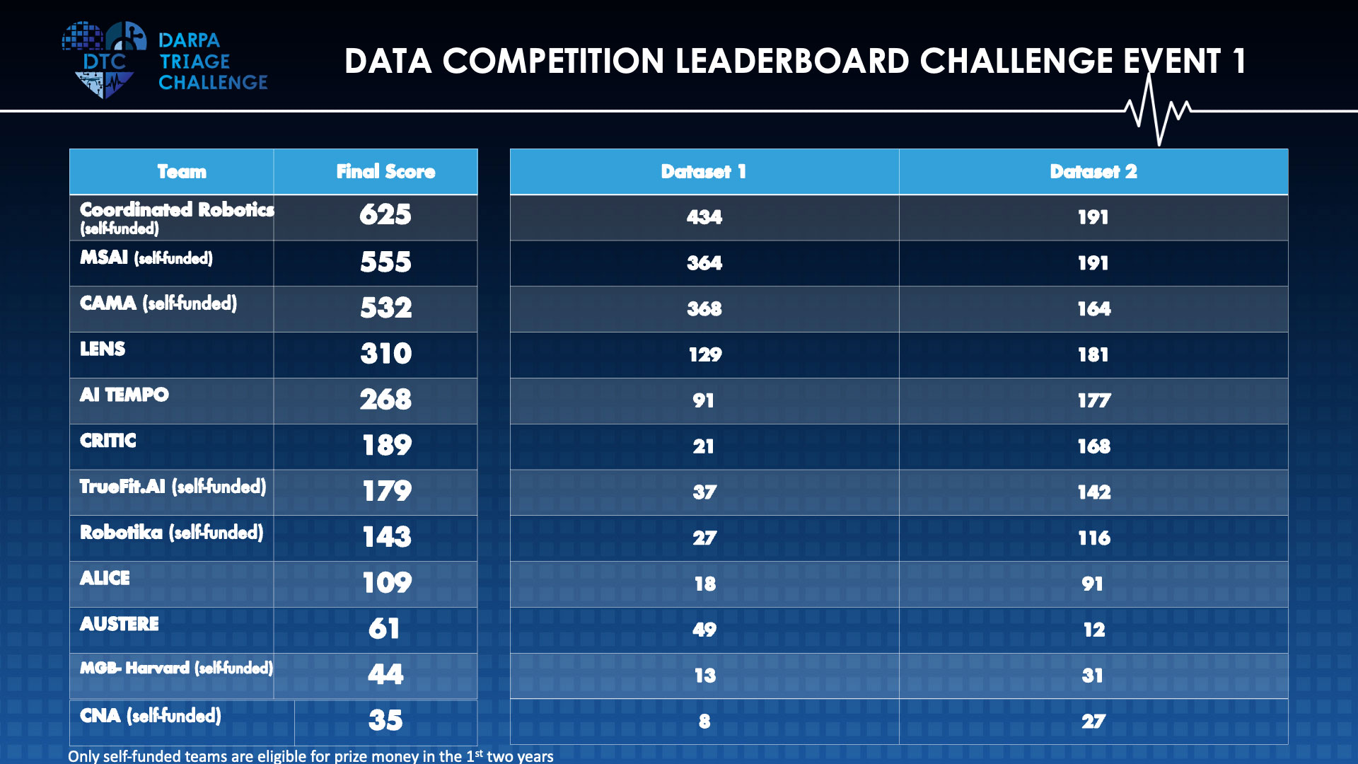 DARPA Triage Challenge Event 1 Data Competition Leaderboard