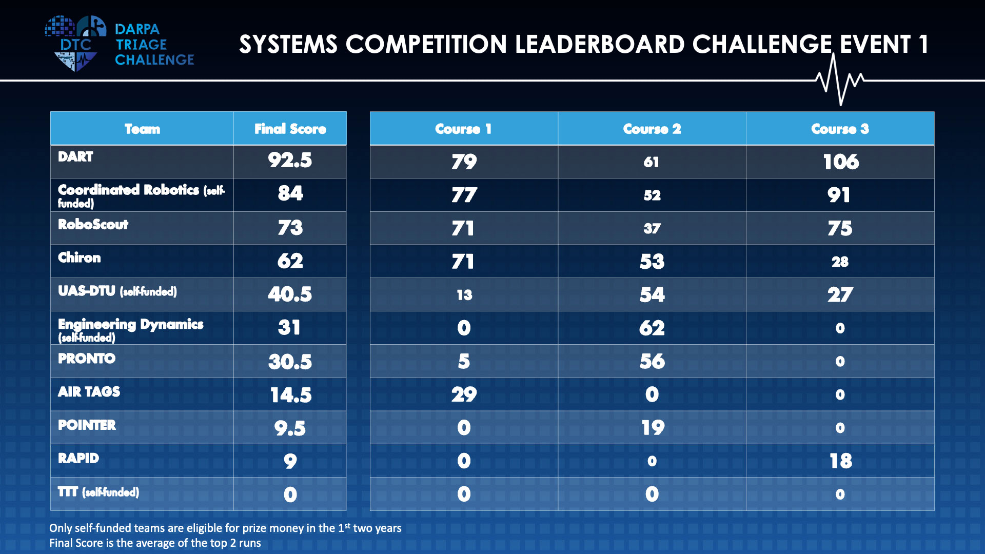 DARPA Triage Challenge Event 1 Systems Competition Leaderboard