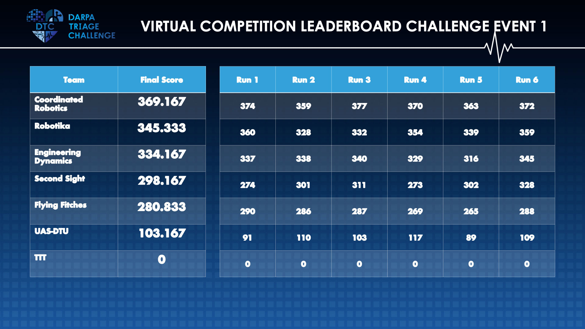 DARPA Triage Challenge Event 1 Virtual Competition Leaderboard